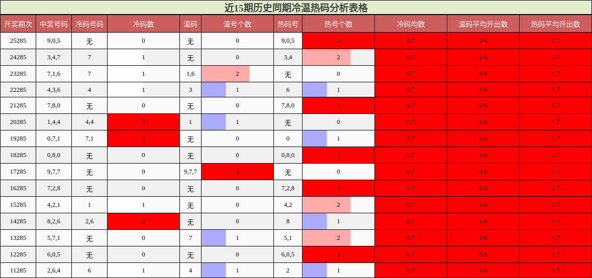 近15期历史同期冷温热码分析表格