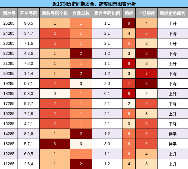 近15期历史同期质合,跨度图示图表分析