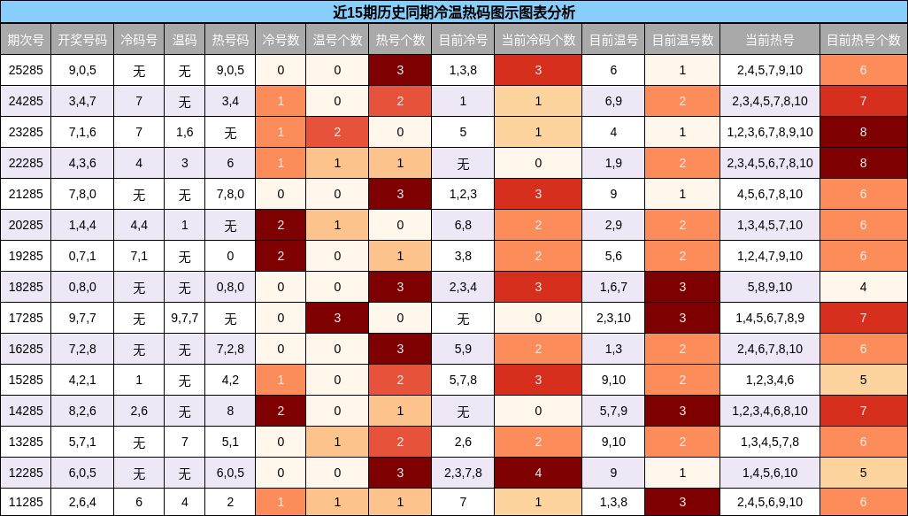 近15期历史同期冷温热码图示图表分析