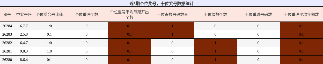 个位奖号分析，十位奖号分析