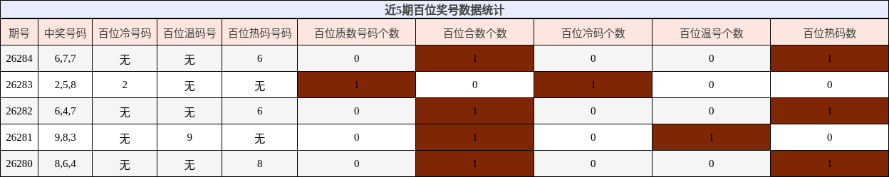 百位奖号分析