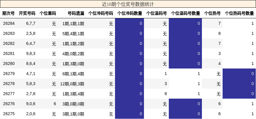 近10期个位奖号数据统计