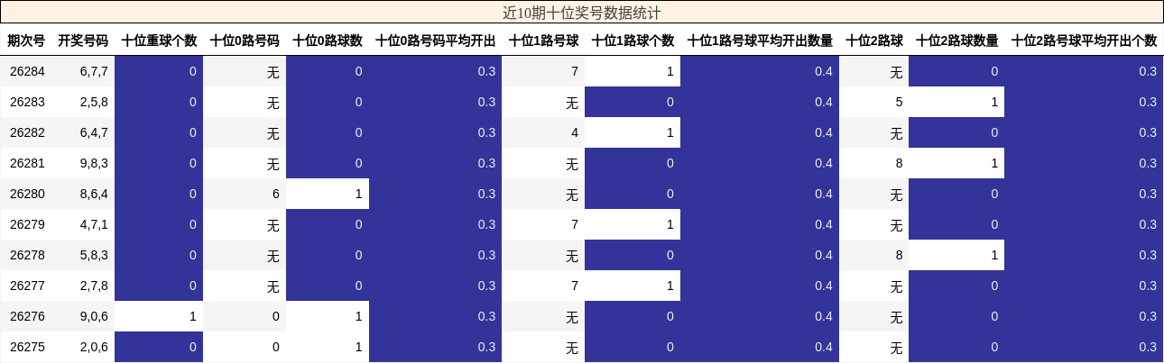 近10期十位奖号数据统计
