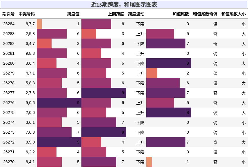 跨度分析，和尾分析