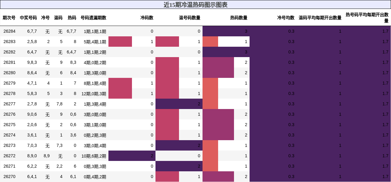 冷温热码分析