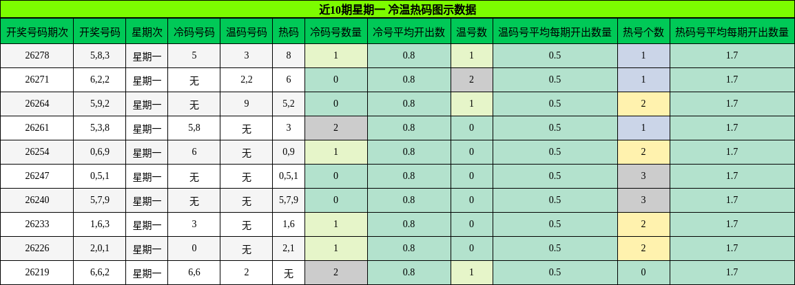 冷温热码分析