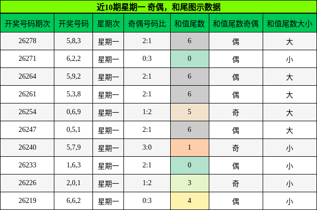 奇偶分析，和尾分析
