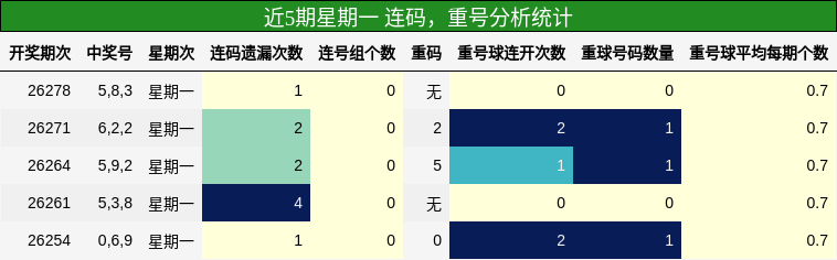 连码分析，重号分析