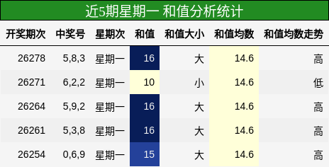 和值分析