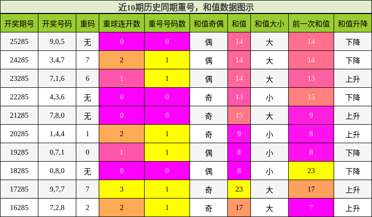 重号分析，和值分析
