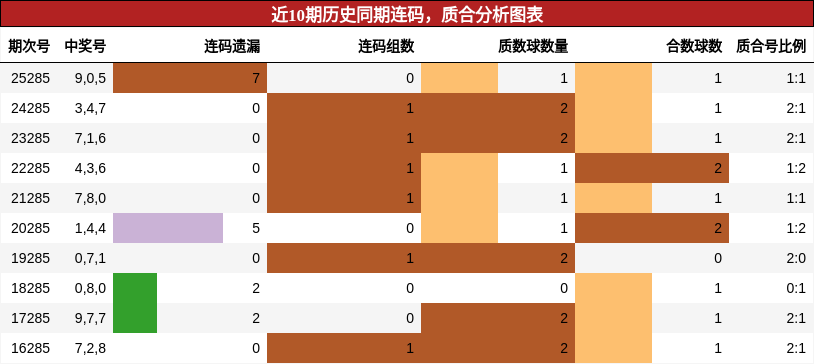 连码分析,质合分析