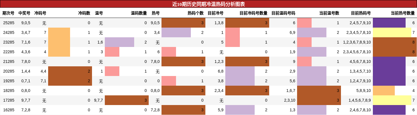 冷温热码分析