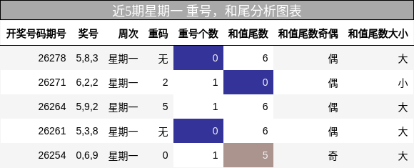 近5期星期一 重号，和尾分析图表