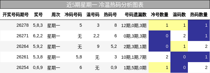 近5期星期一 冷温热码分析图表
