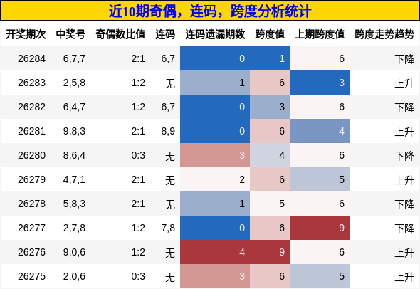 奇偶分析,连码分析,跨度分析