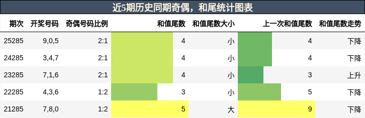 奇偶分析，和尾分析