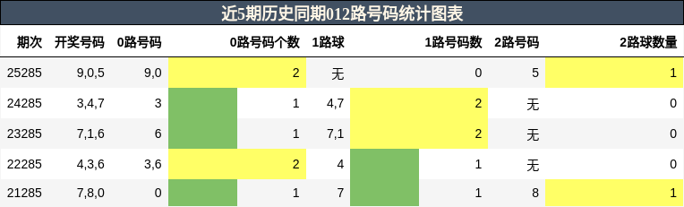 012路号码分析