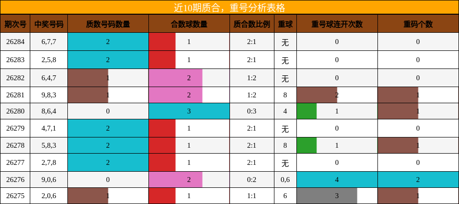 质合分析,重号分析