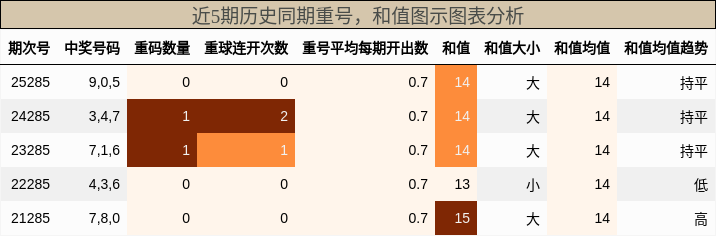 重号分析，和值分析