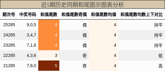 和尾分析