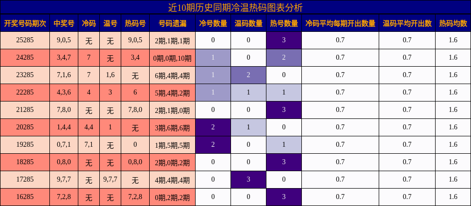 冷温热码分析
