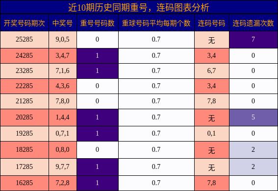 重号分析，连码分析