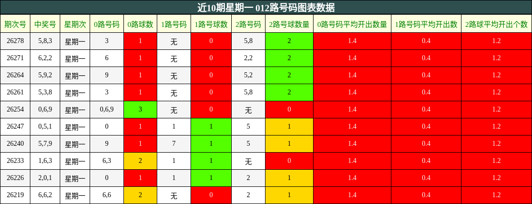 近10期星期一 012路号码图表数据