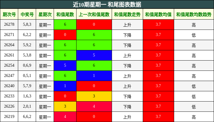 近10期星期一 和尾图表数据