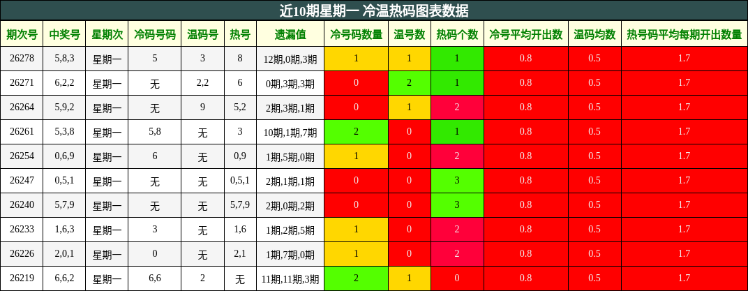 近10期星期一 冷温热码图表数据