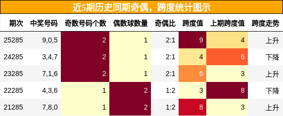 奇偶分析,跨度分析