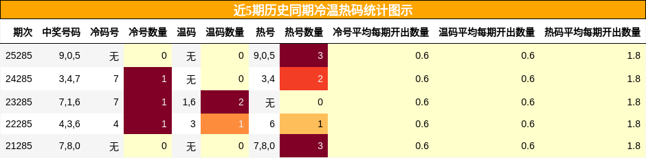 冷温热码分析