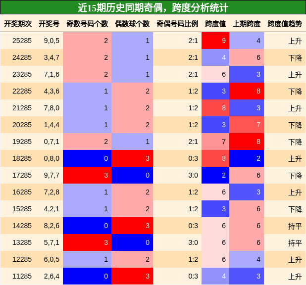奇偶分析,跨度分析