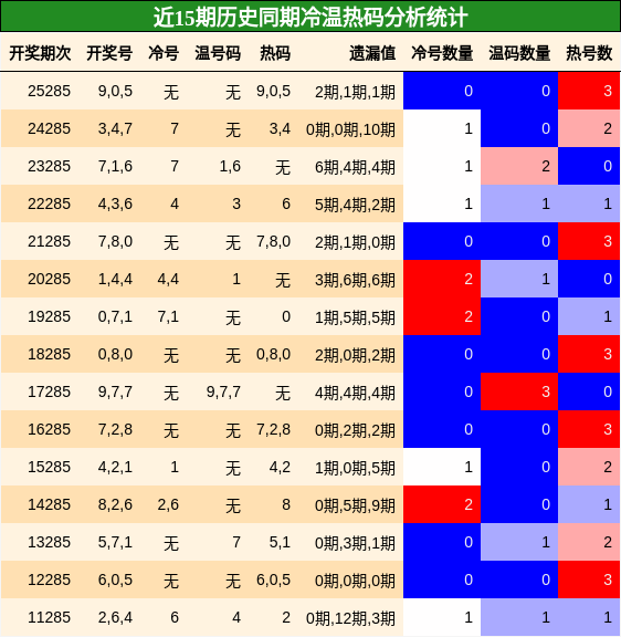 冷温热码分析