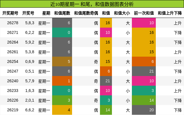和尾分析，和值分析