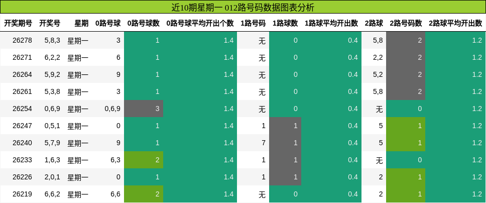 012路号码分析