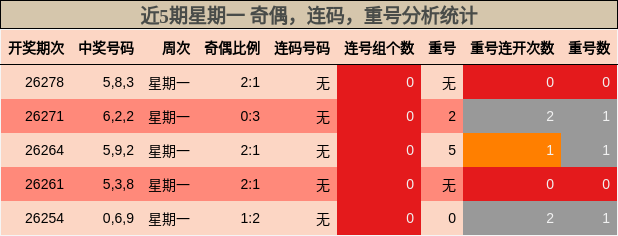 近5期星期一 奇偶,连码,重号分析统计