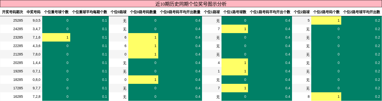 个位奖号分析