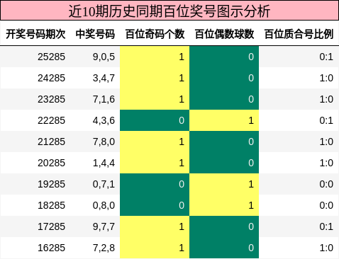 百位奖号分析