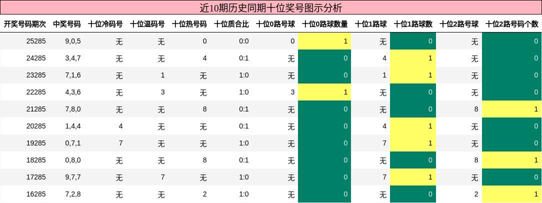 十位奖号分析