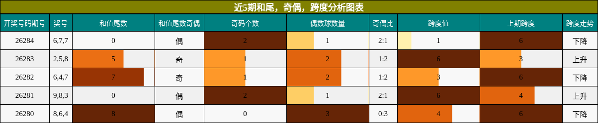 近5期和尾,奇偶,跨度分析图表