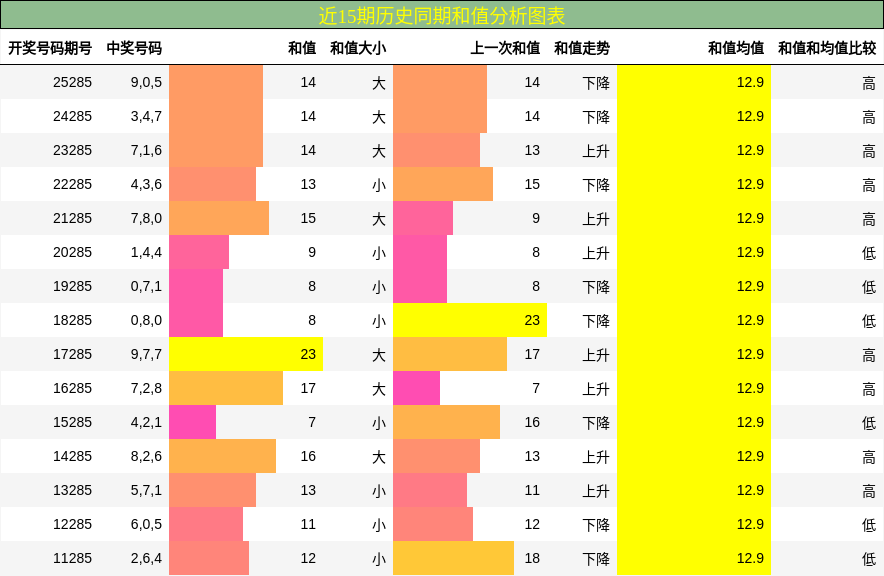 和值分析