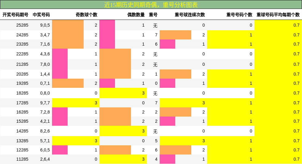 奇偶分析，重号分析