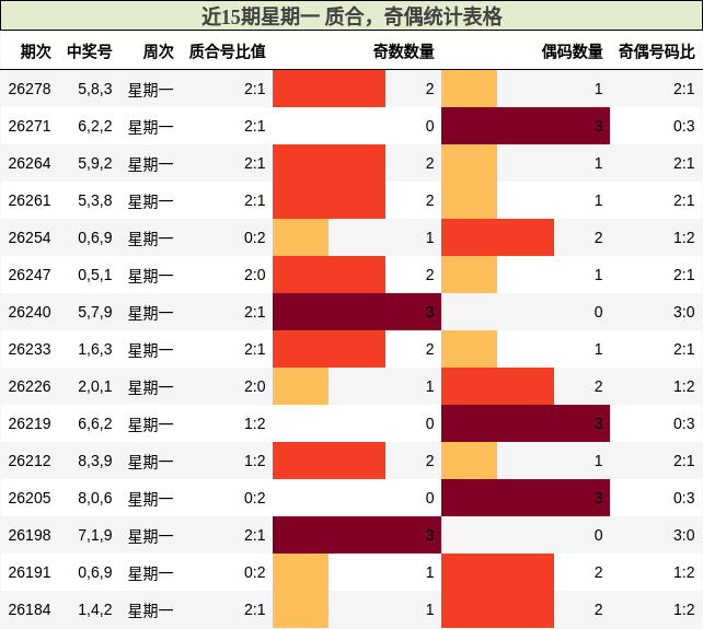近15期星期一 质合，奇偶统计表格