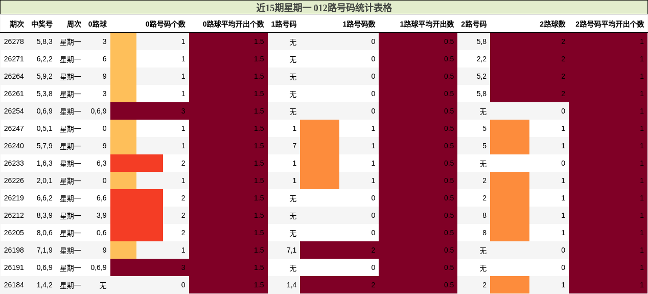 近15期星期一 012路号码统计表格