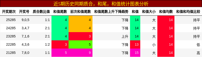 近5期历史同期质合，和尾，和值统计图表分析