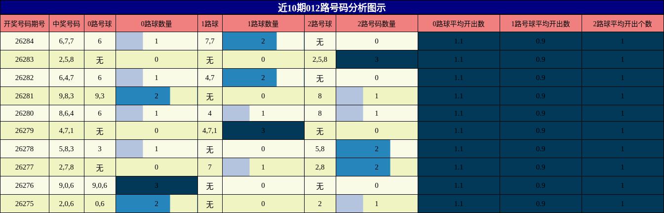 012路号码分析