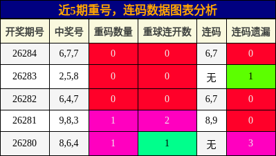 重号分析,连码分析
