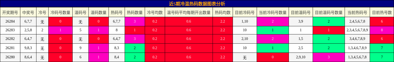 冷温热码分析