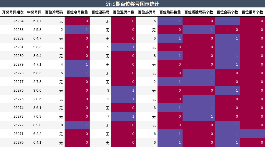 近15期百位奖号图示统计