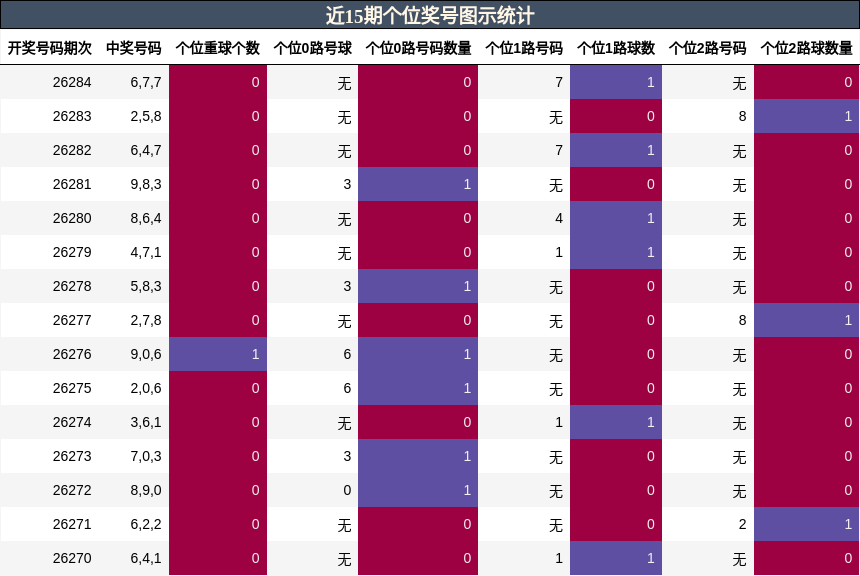 近15期个位奖号图示统计